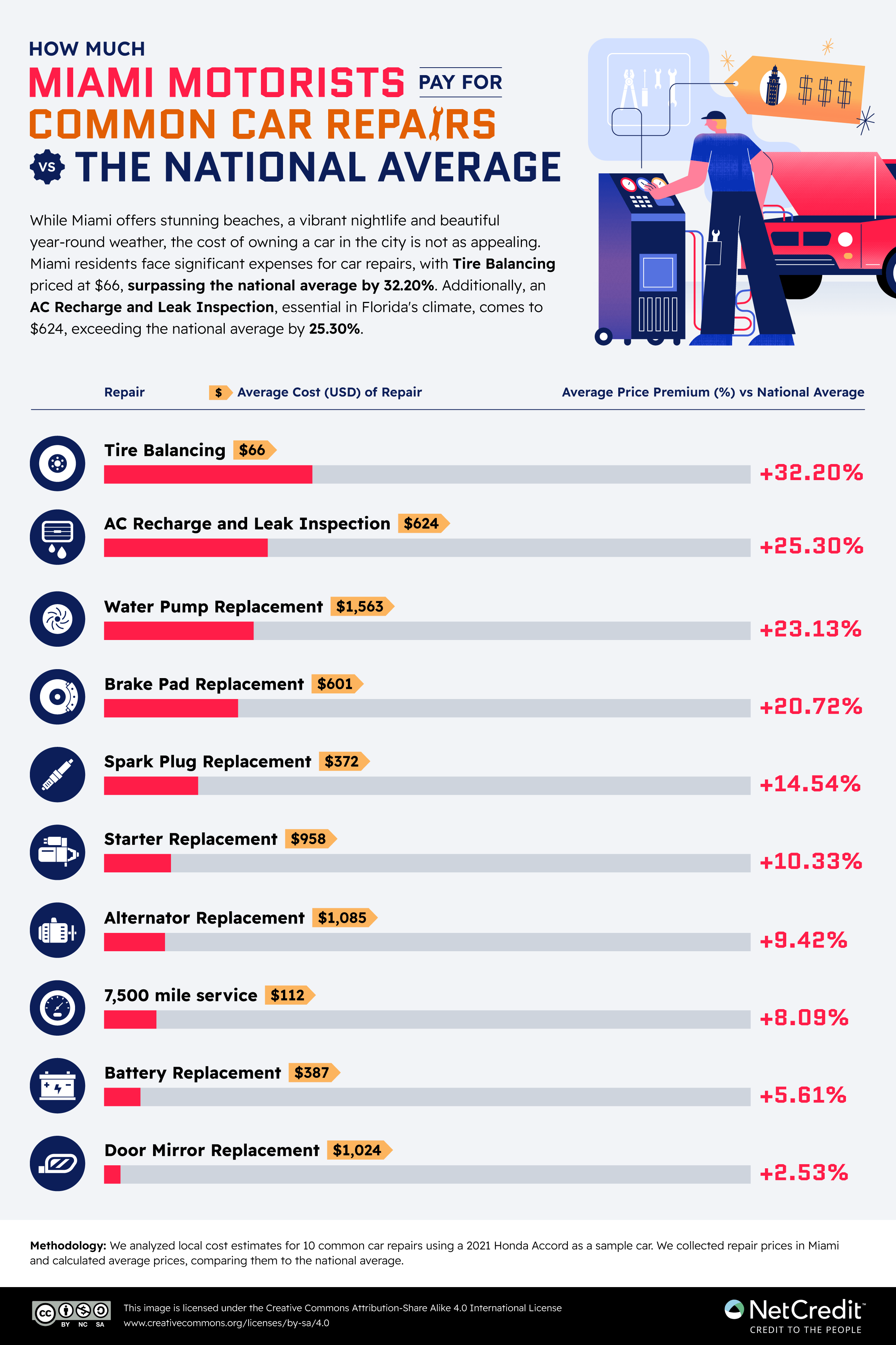 Infographic comparing the cost of car repairs in Miami to the national average.