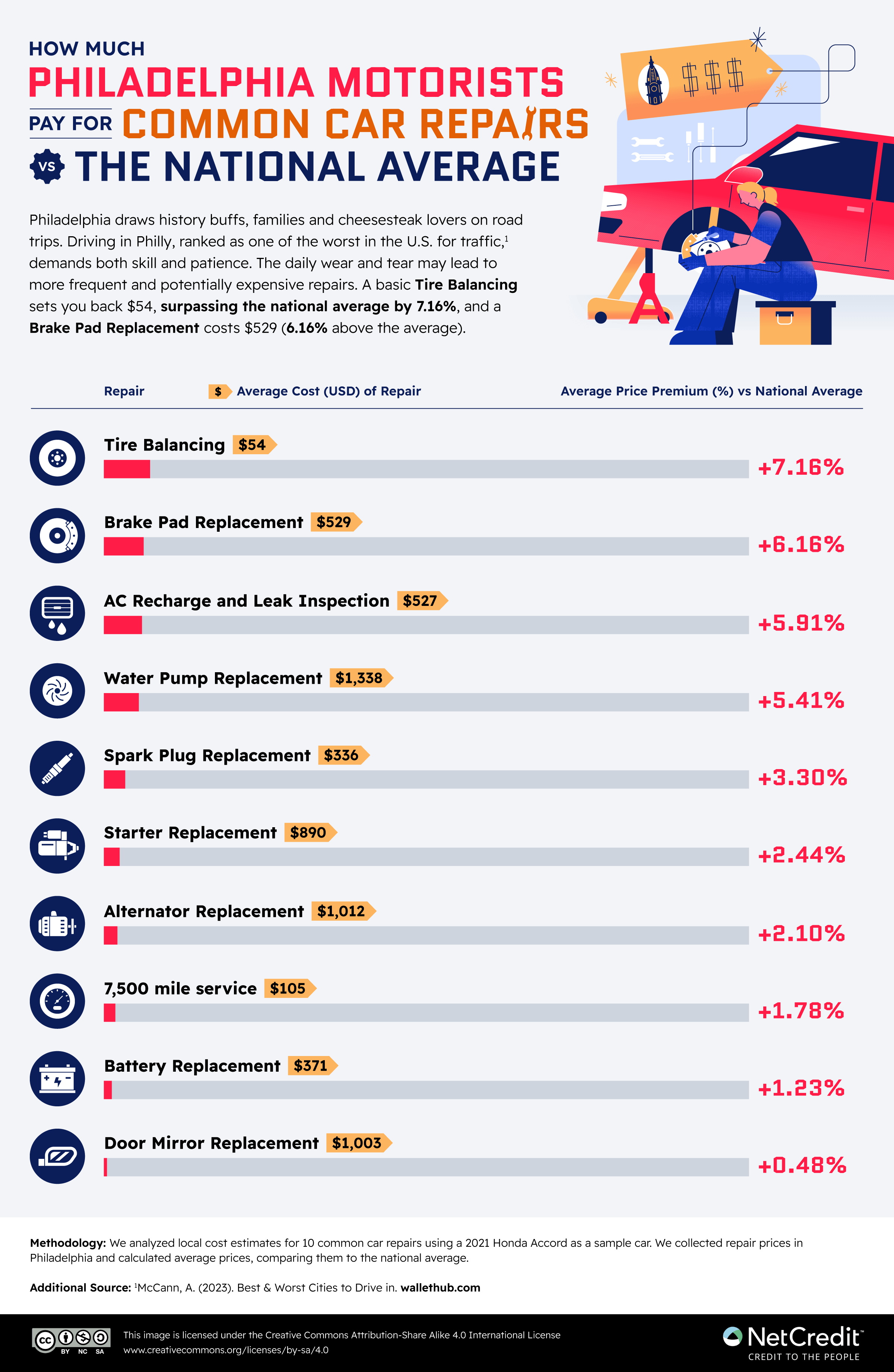 Infographic comparing the cost of car repairs in Philadelphia to the national average.