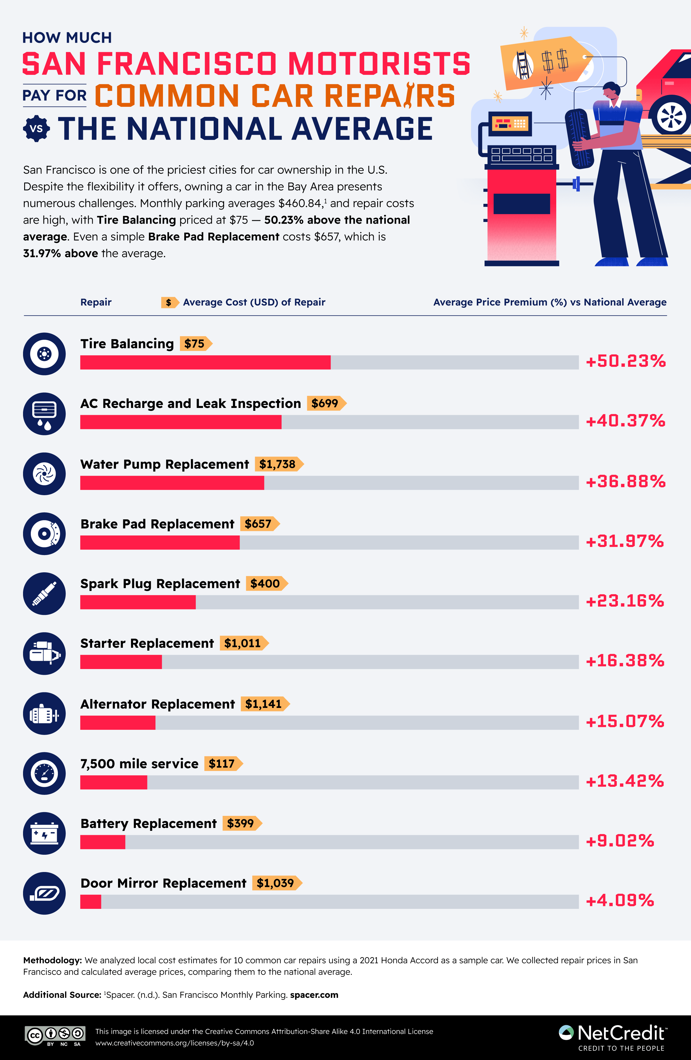 Infographic comparing the cost of car repairs in San Francisco to the national average.