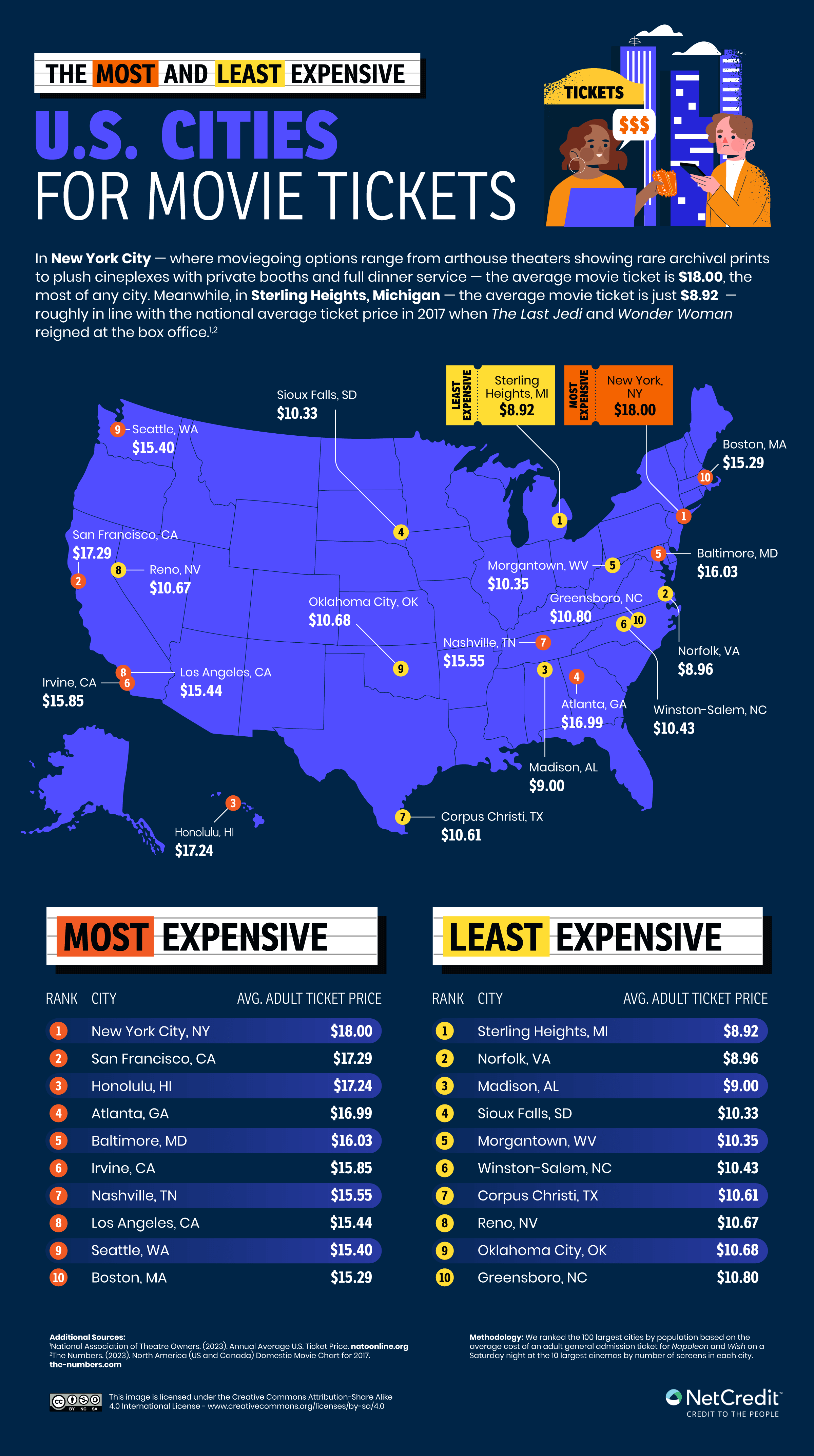 U.S. map showing the most and least expensive U.S. cities for a movie ticket