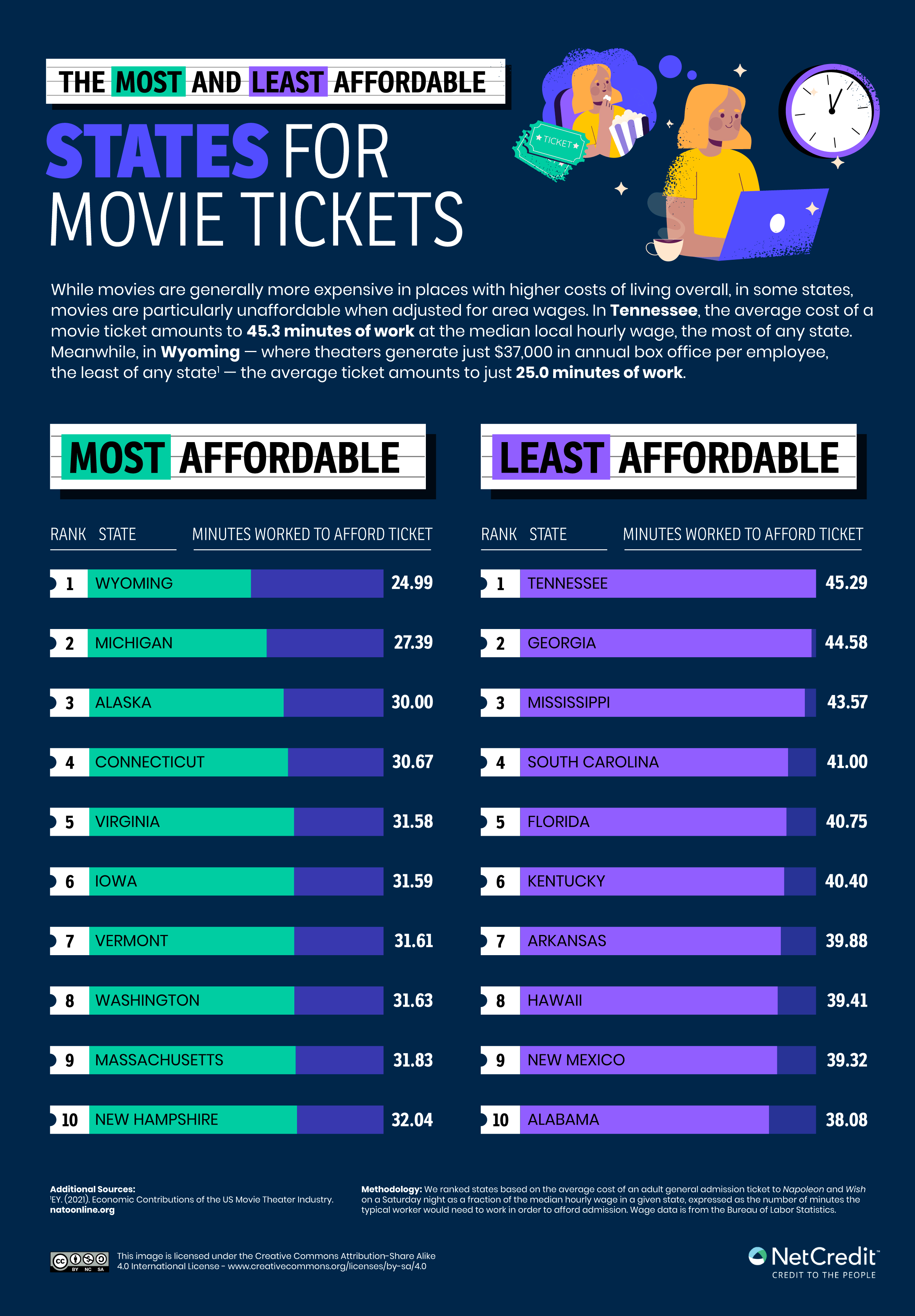 Infographic showing the most and least affordable states for movie tickets