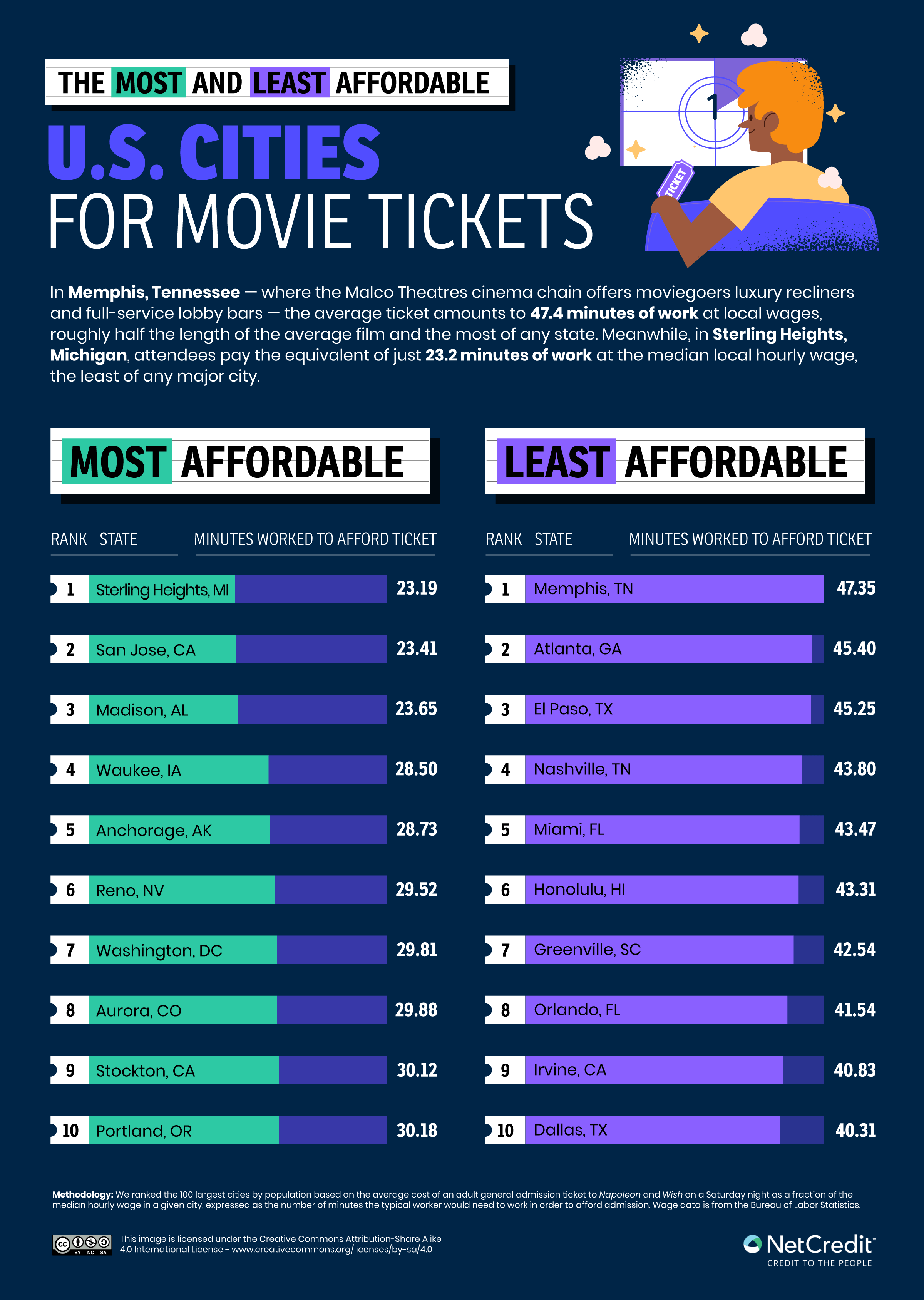 Infographic showing the most and least affordable cities for movie tickets