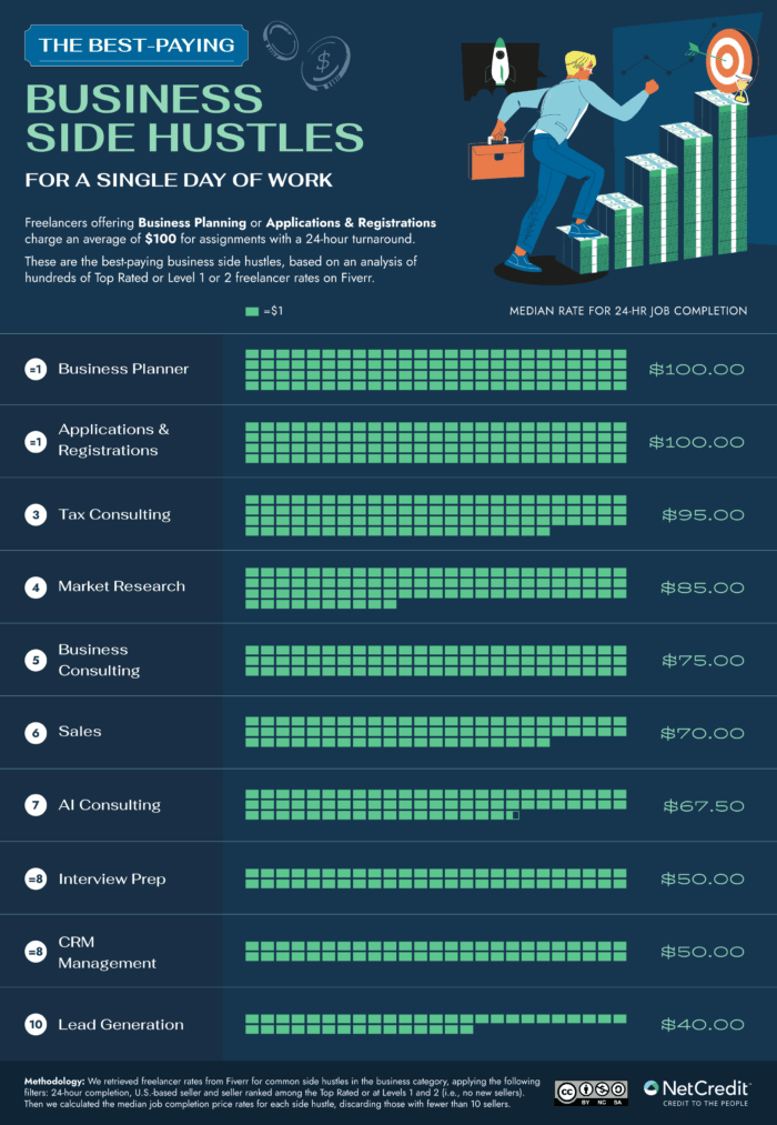 An infographic of the best paying business side hustles for a single day of work.