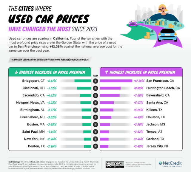 The Cheapest States and Cities for Used Car Shopping - NetCredit Blog