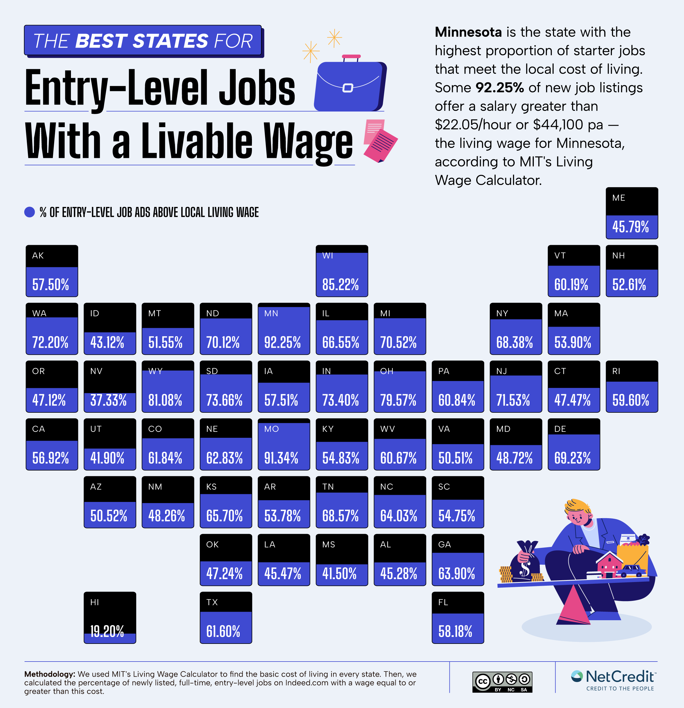 Infographic about the best states for entry-level jobs with a livable wage.