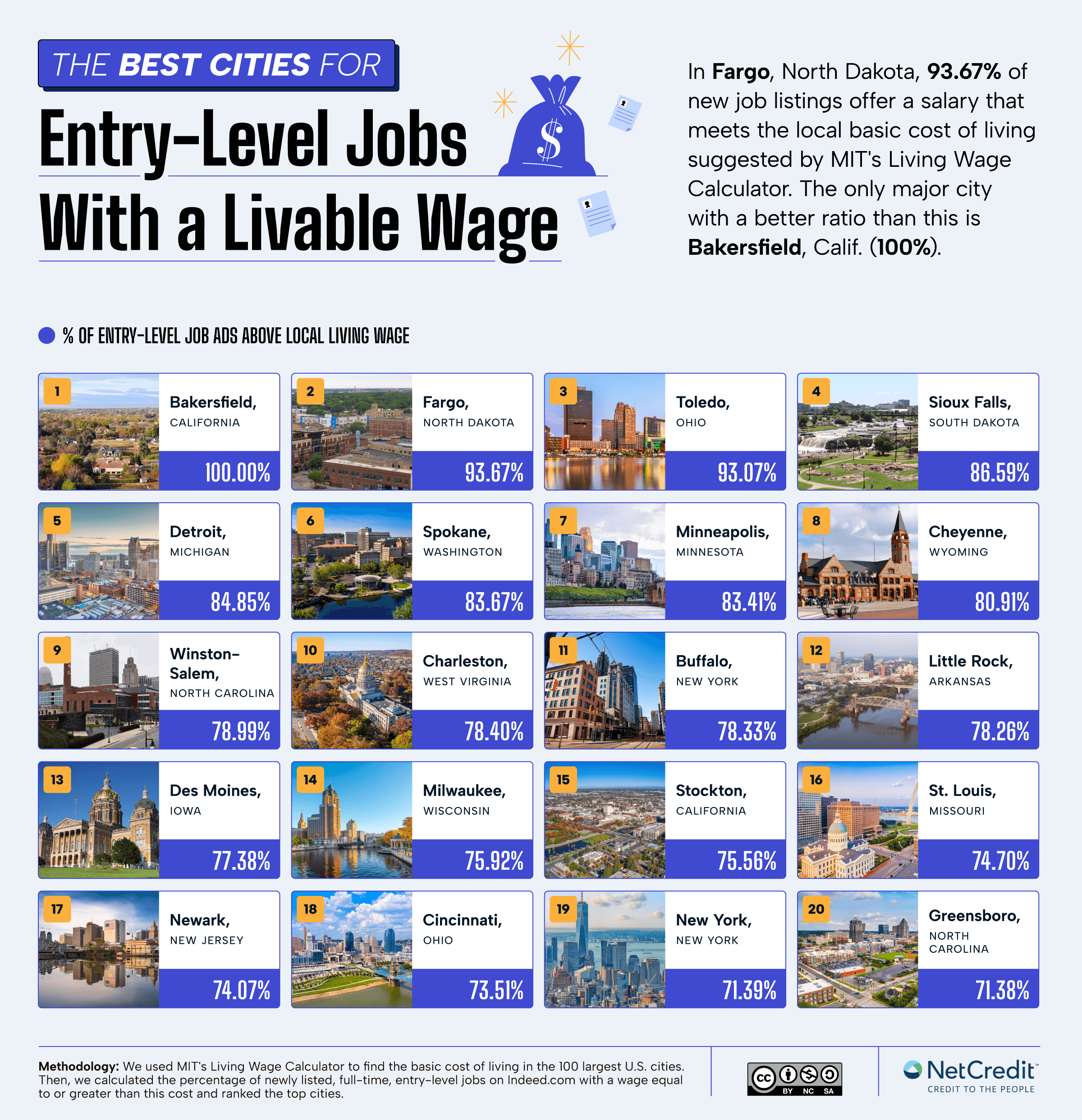 Infographic about the best cities for entry-level jobs with a livable wage.