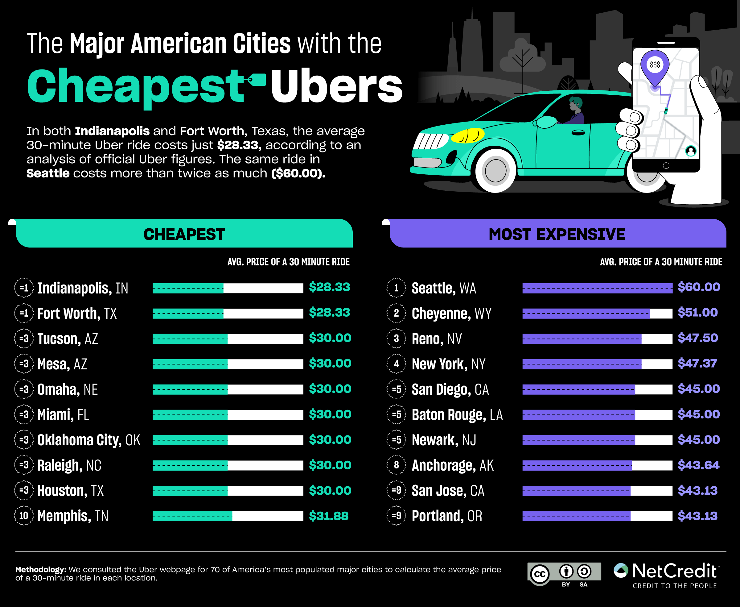 Infographic showing the American cities with the cheapest Ubers