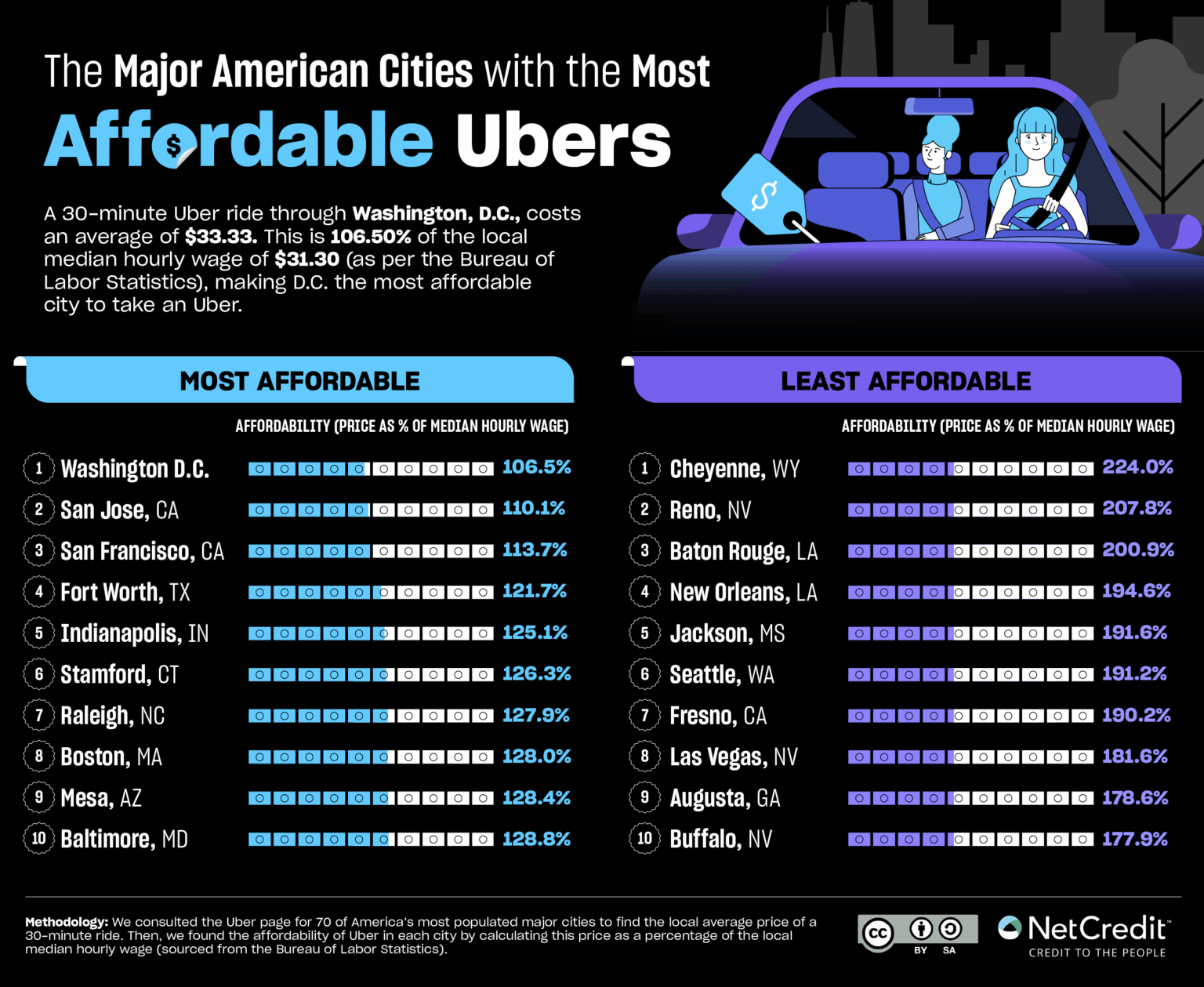 The Price and Affordability of Uber Across America in 2025 - NetCredit Blog