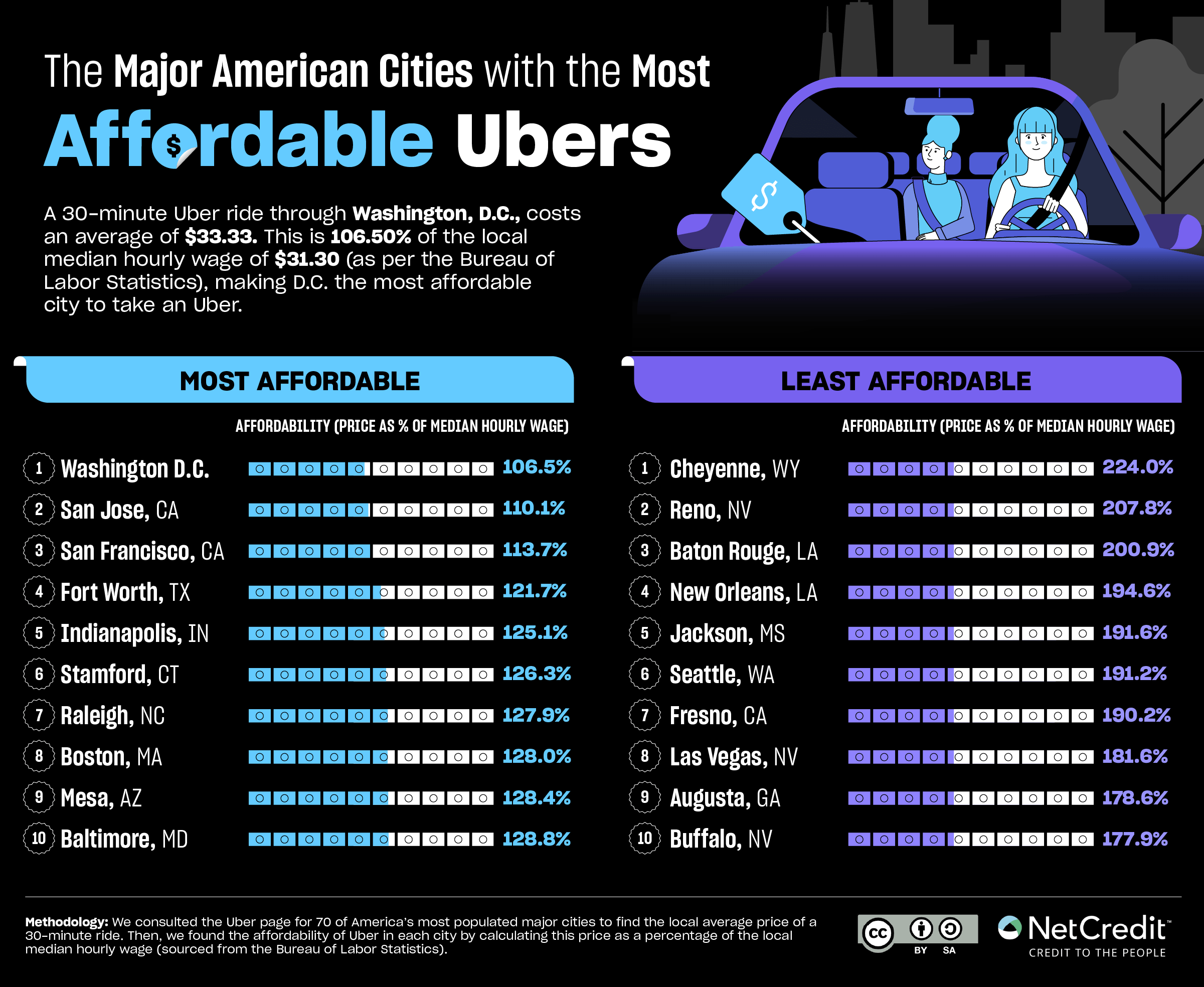 Infographic showing the major American cities with the most affordable Ubers