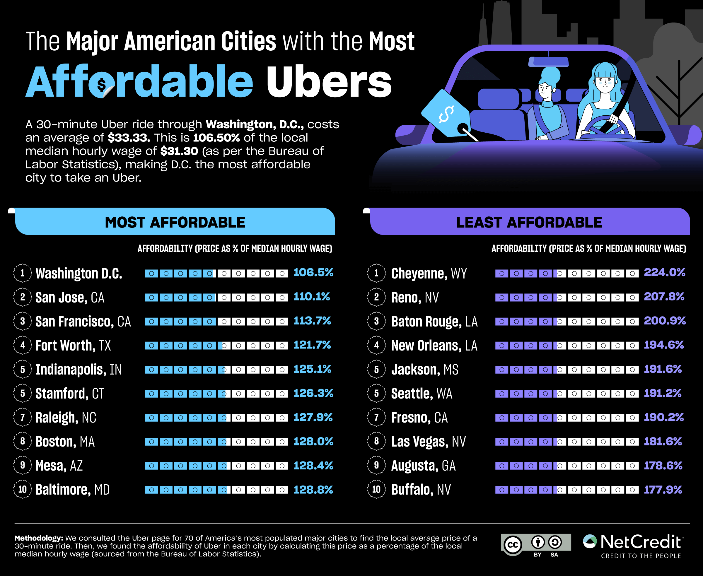 Infographic showing the major American cities with the most affordable Ubers