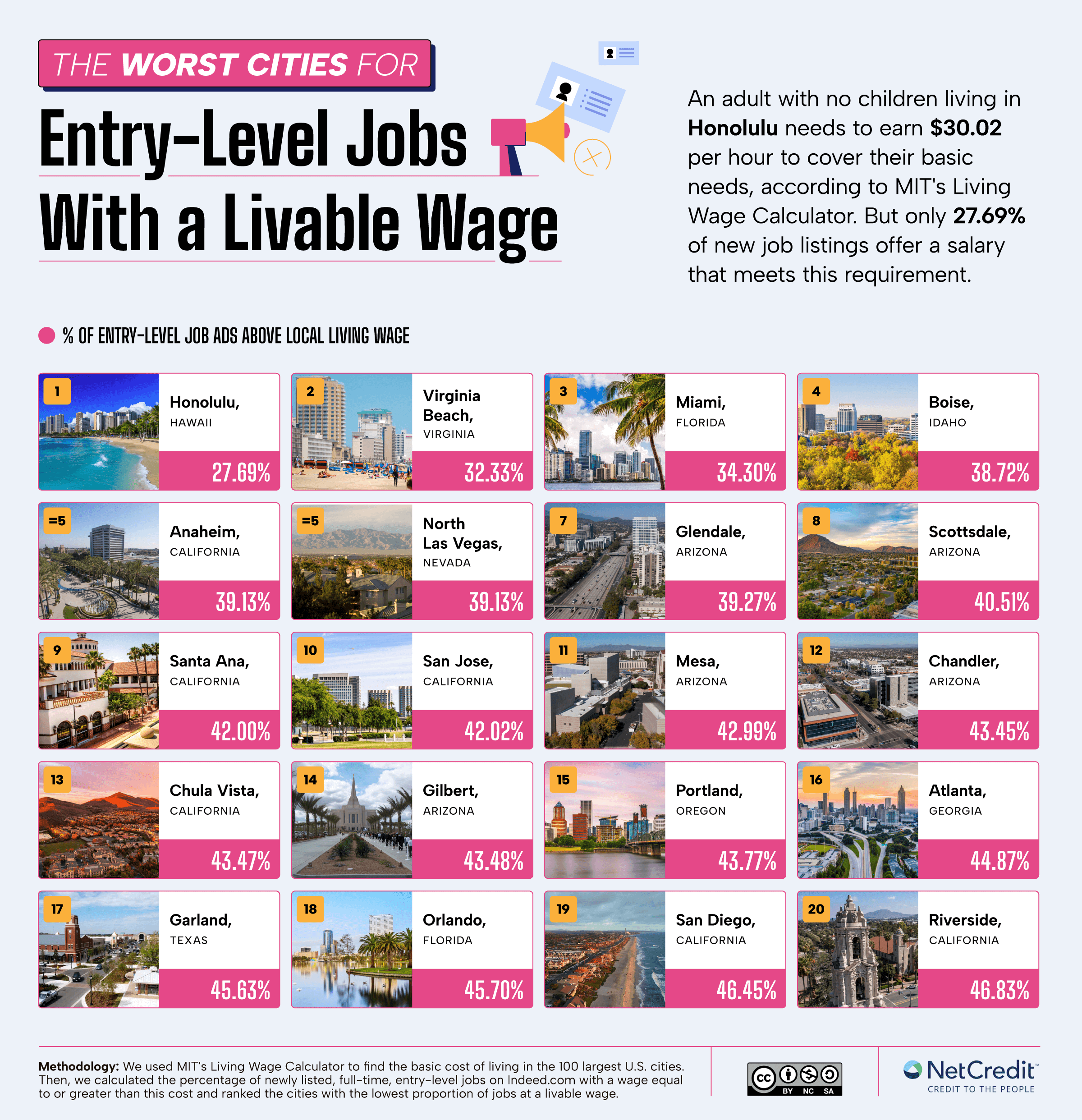 Infographic about the worst cities for entry-level jobs with a livable wage.