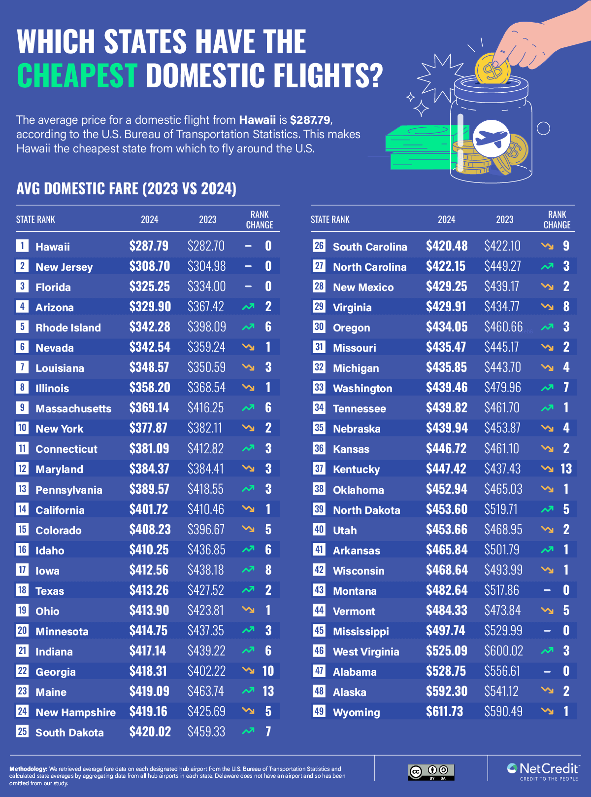 Inforgraphic showing which states have cheapest flights 