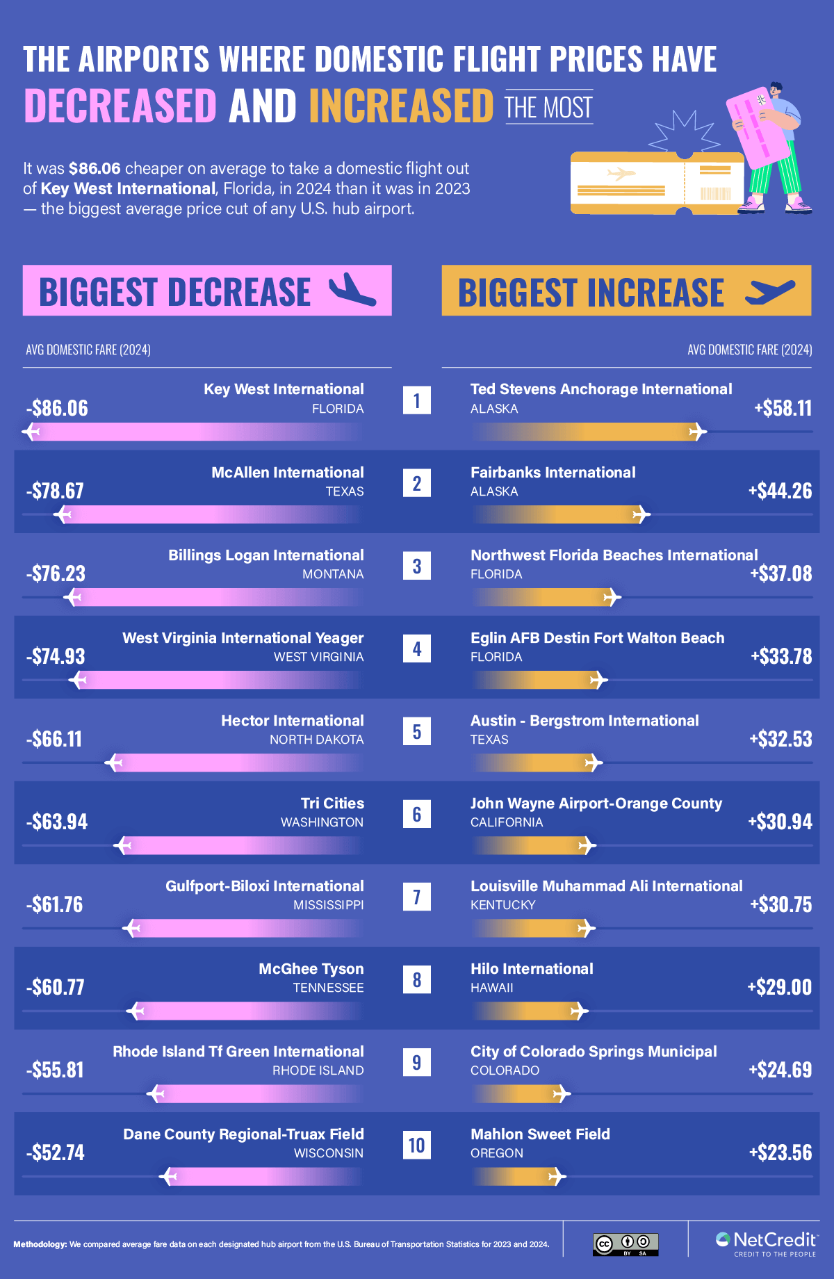 Infographic showing the airports where flight prices have increased or decreased the most 