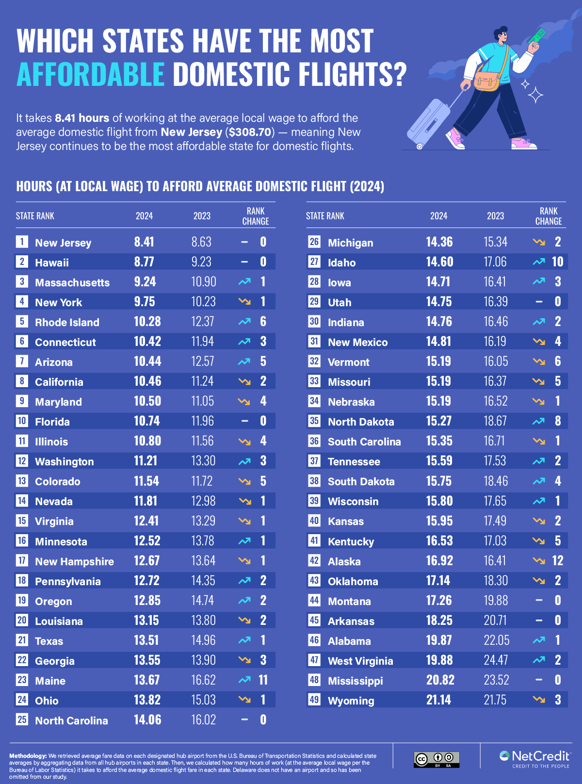 Infographic showing which states have the most affordable domestic flights