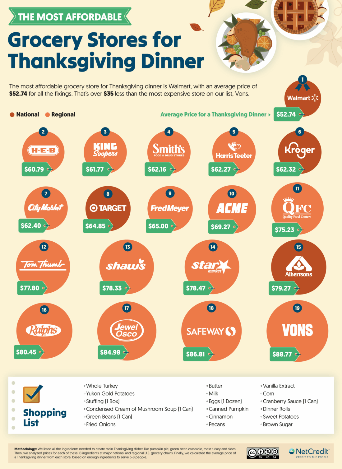 Infographic showing the most affordable grocery store for thanksgiving