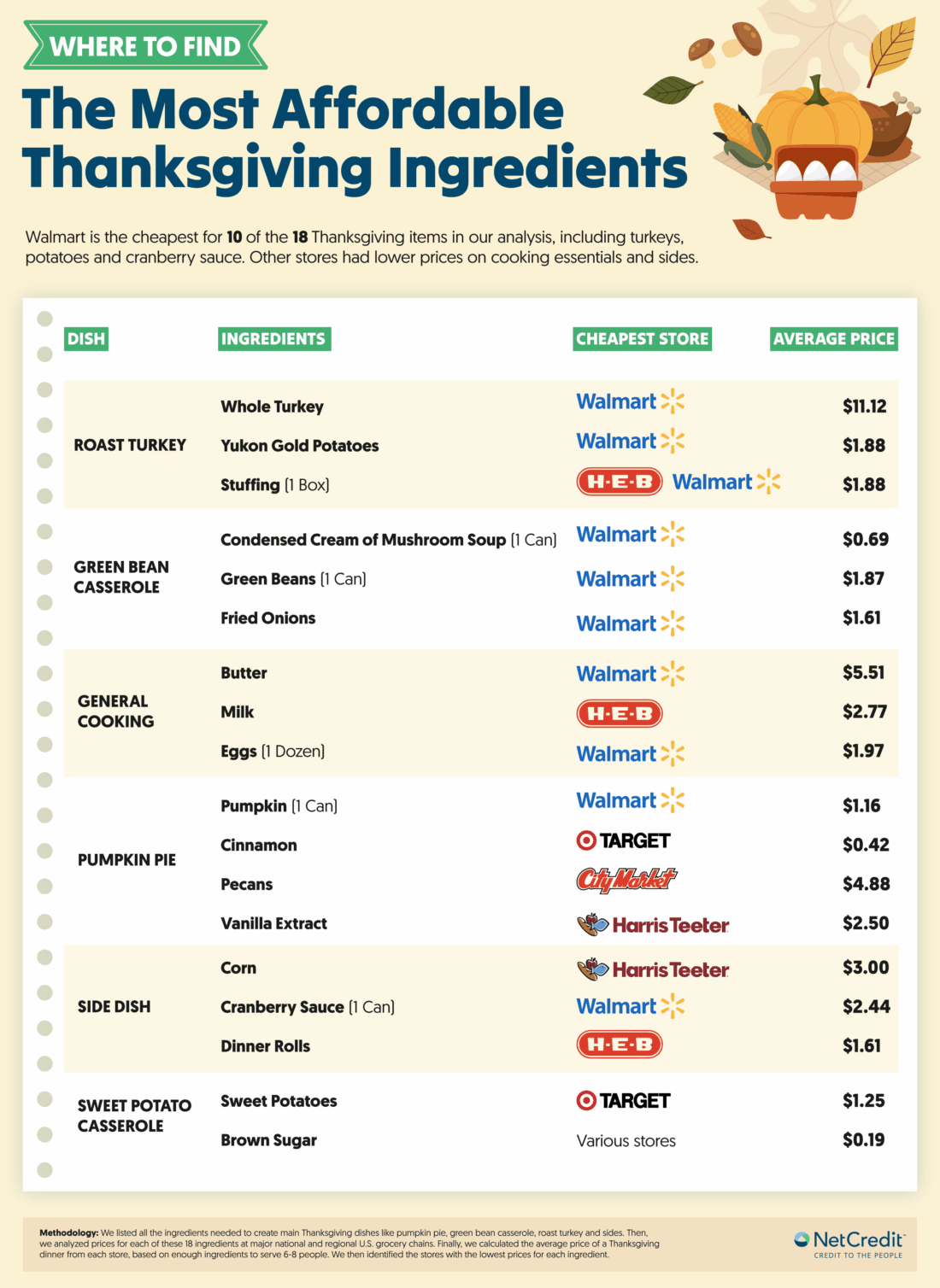 Infographic showing the grocery store that's most affordable for each Thanksgiving ingredient