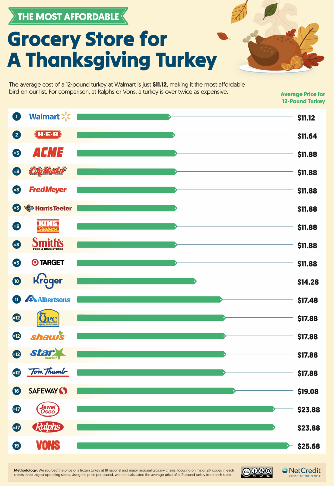 Infographic showing the most affordable grocery store a Thanksgiving turkey