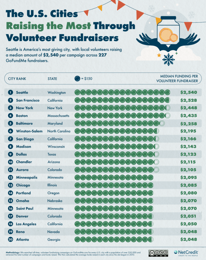 Infographic showing the U.S. cities raising the most through volunteer fundraisers
