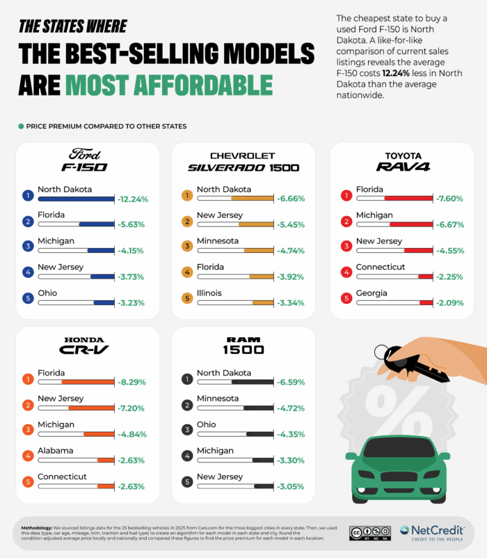 A chart showing where the best-selling car models are most affordable.