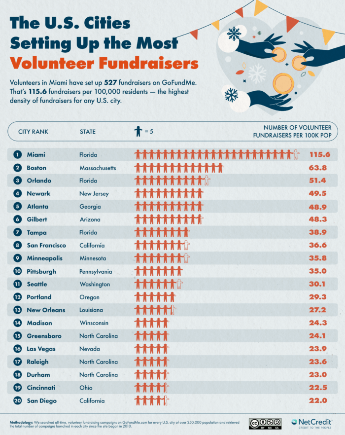 Infographic showing the U.S. cities setting up the most volunteer fundraisers