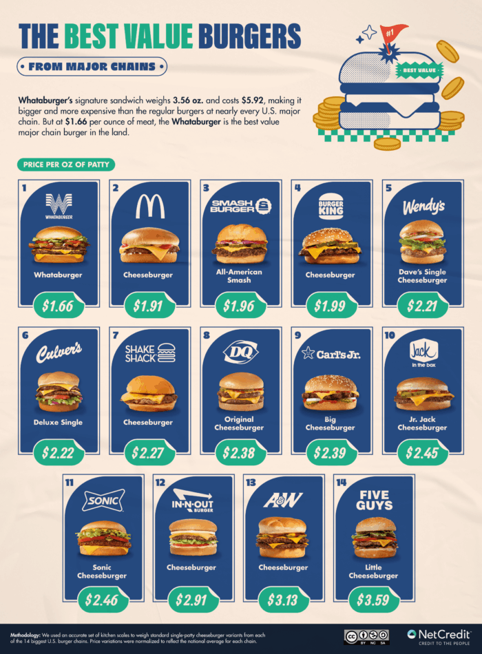Infographic showing the best value burgers from some major chains