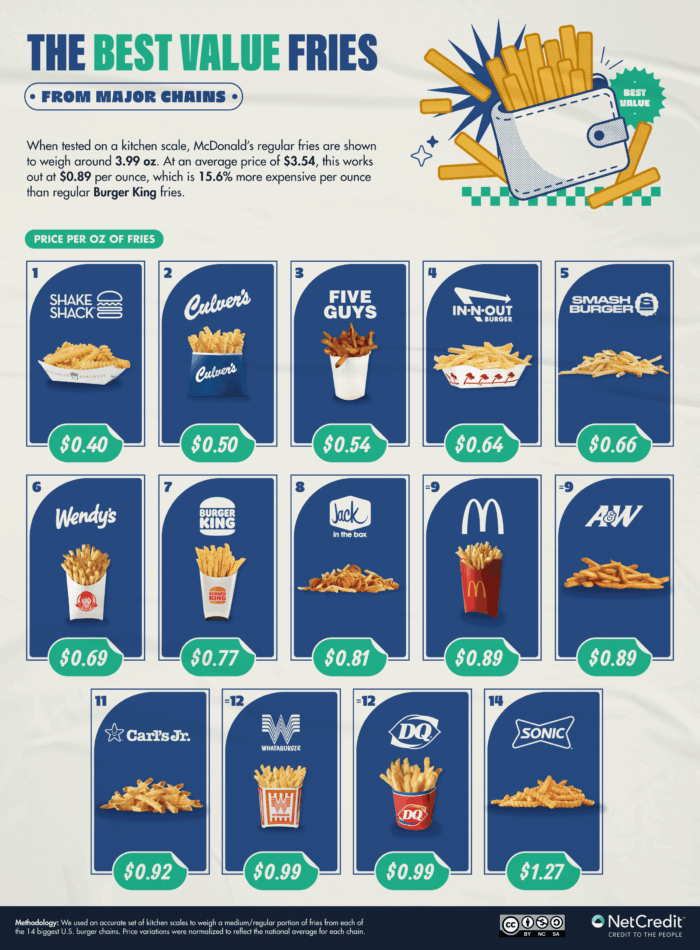 Infographic showing the best value fries from some major chains