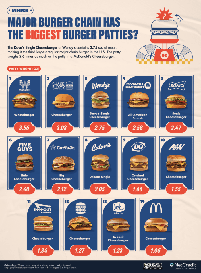 Infographic showing which major burger chain has the biggest burger patties