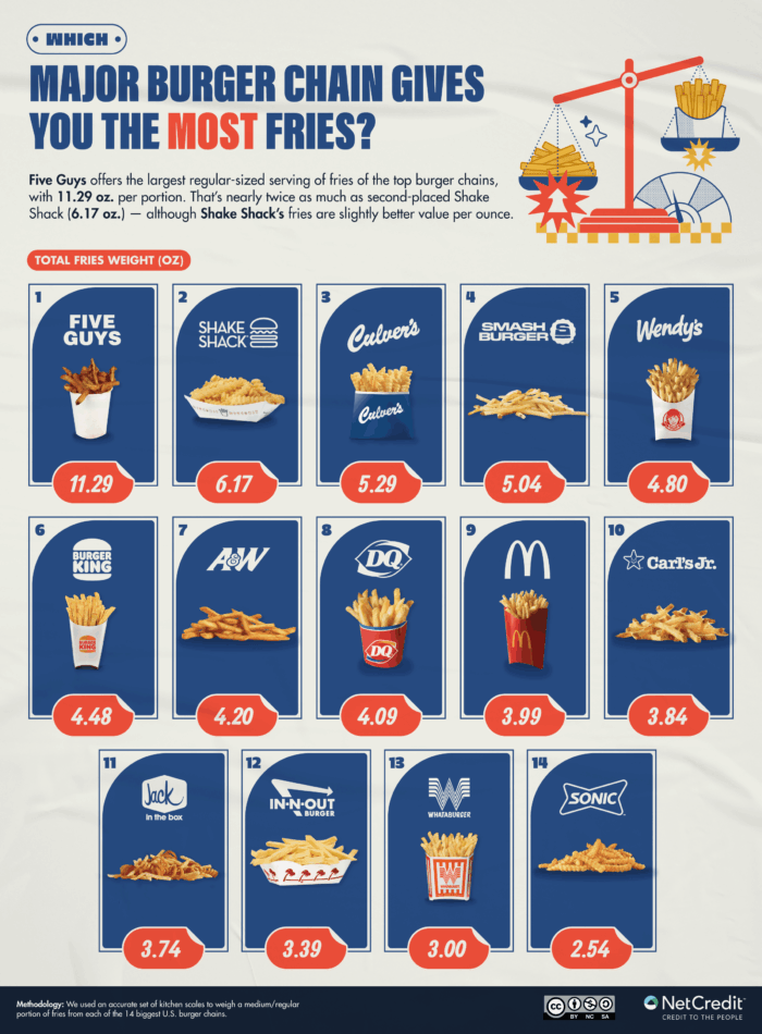 Infographic showing which major burger chain gives you the most fries