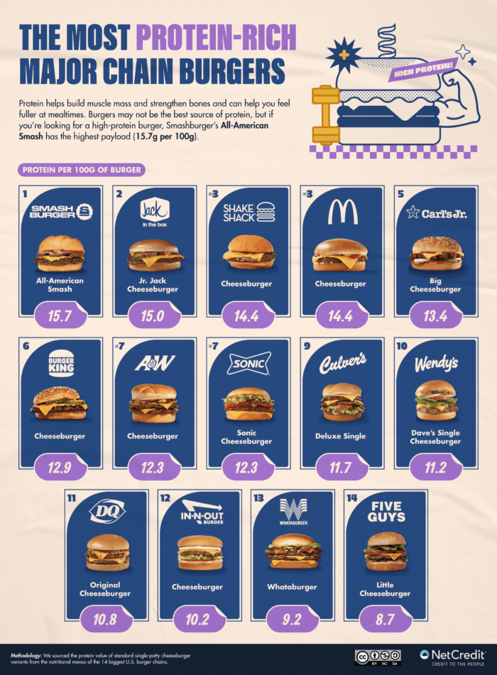 Infographic showing the most protein rich major food chain burgers