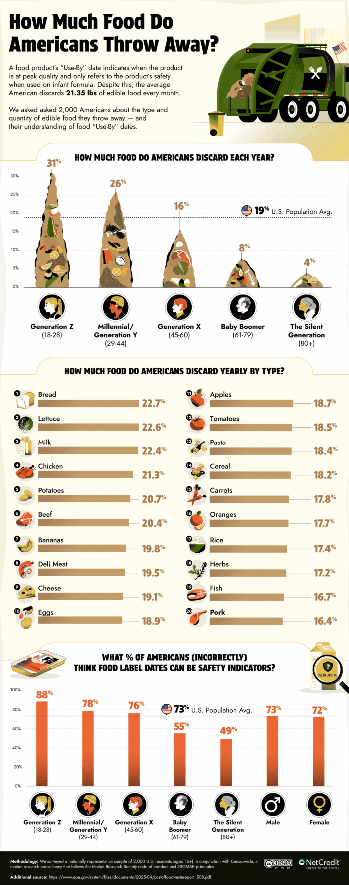Infographic showing how much food American's waste