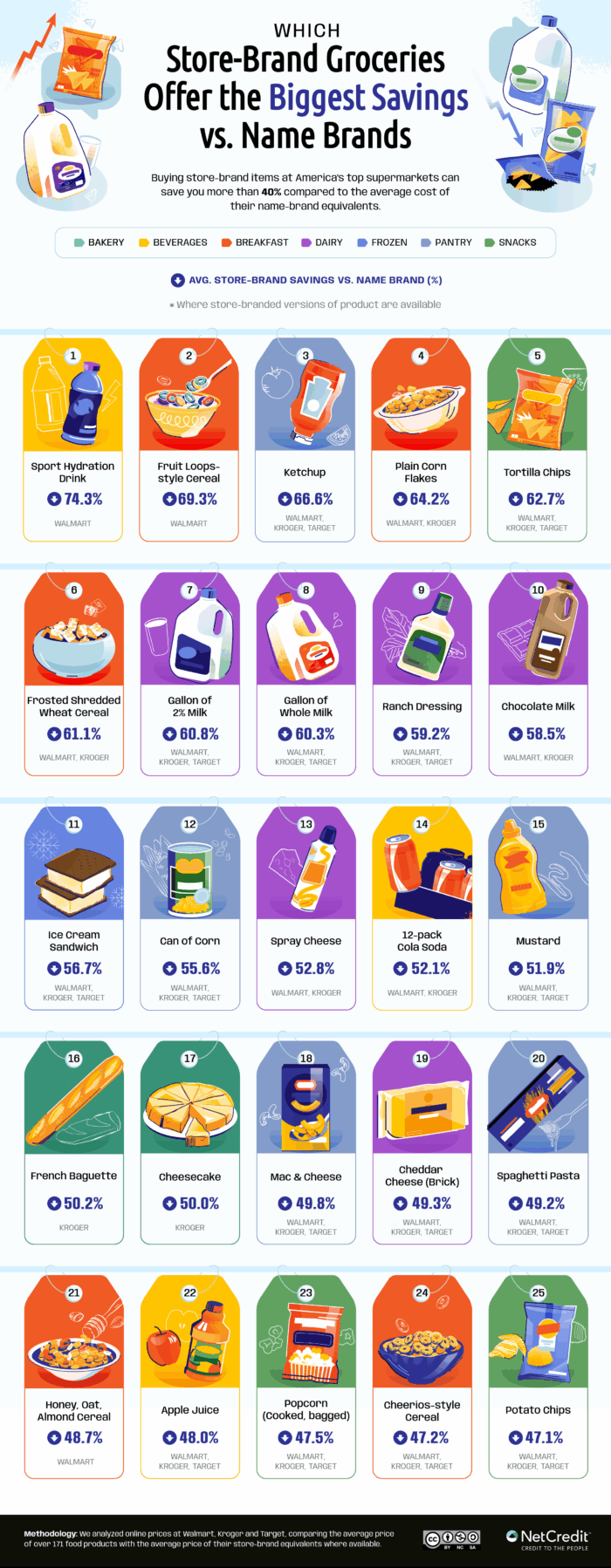 Infographic showing the store brand groceries that offer the biggest savings