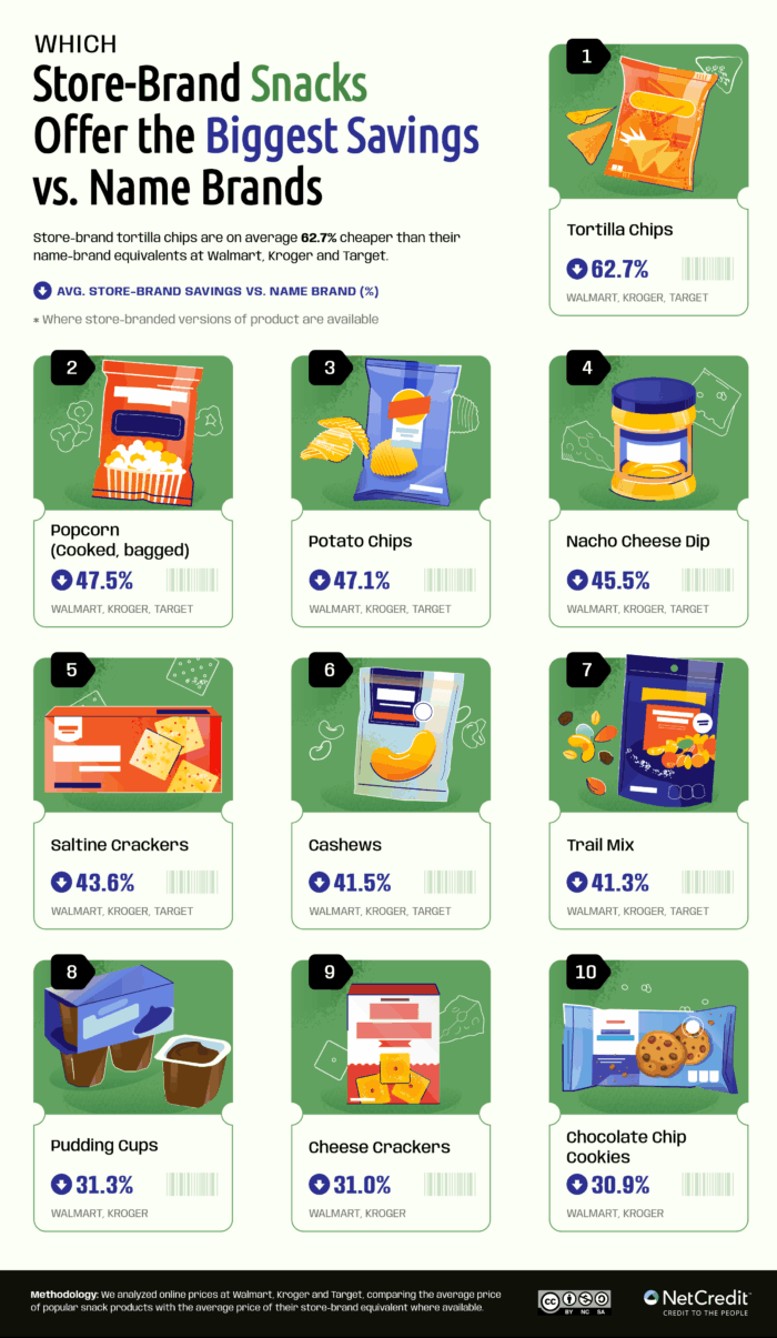 Infographic showing the store brand snacks that offer the biggest savings