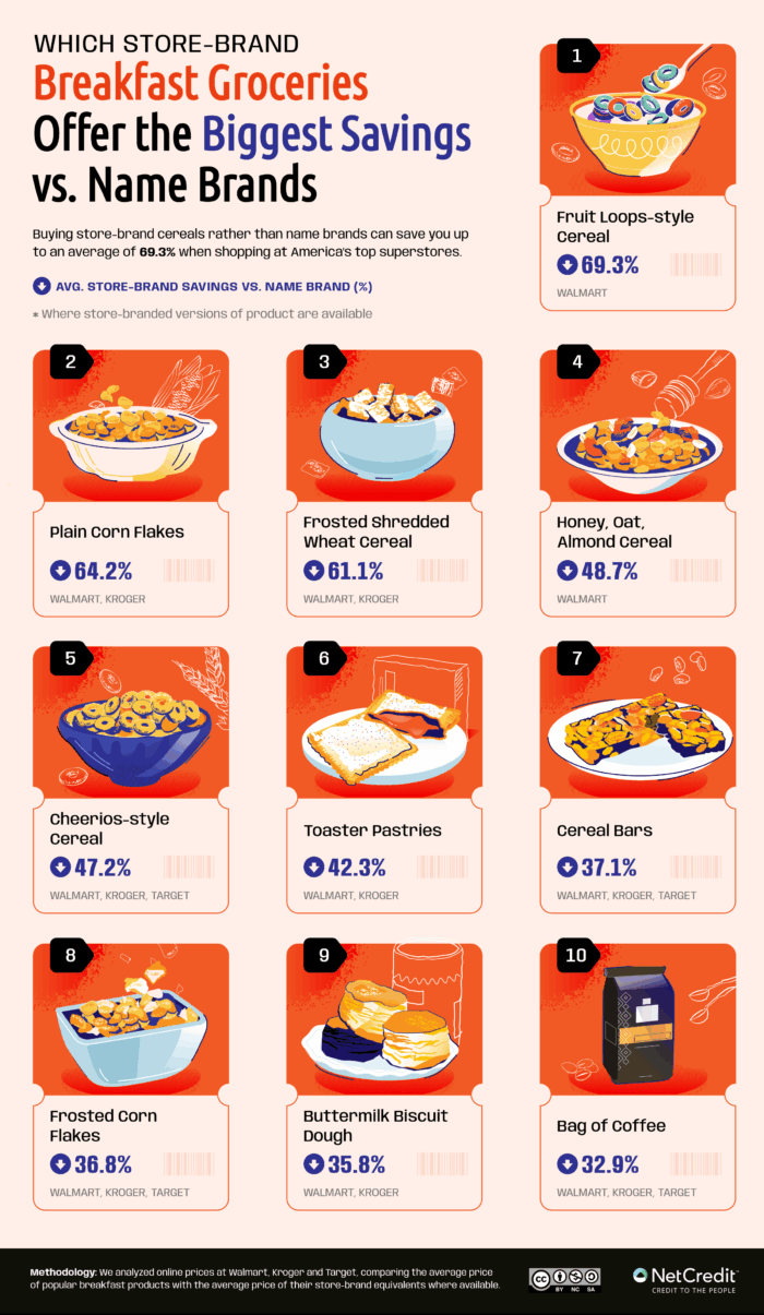 Infographic showing the store brand breakfast groceries that offer the biggest savings