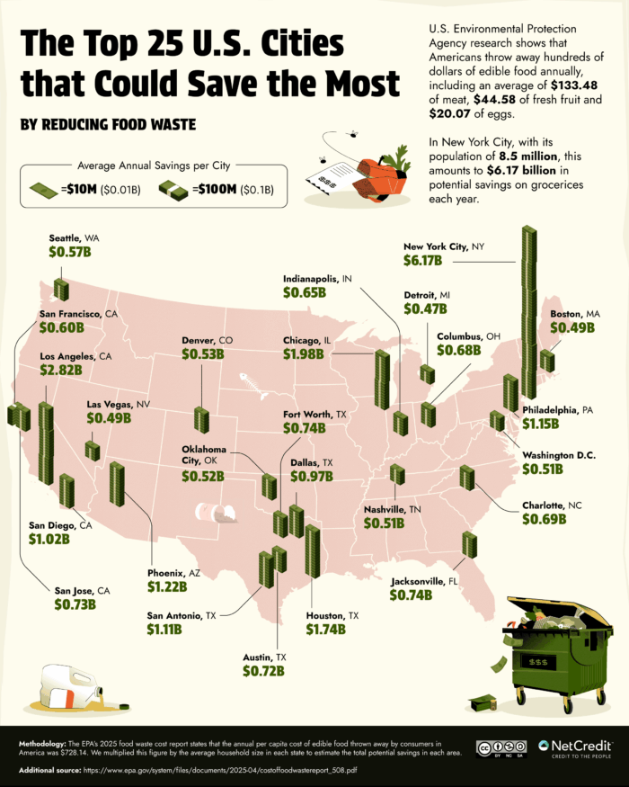 Infographic showing the annual cost of consumer food wast in major U.S. cities