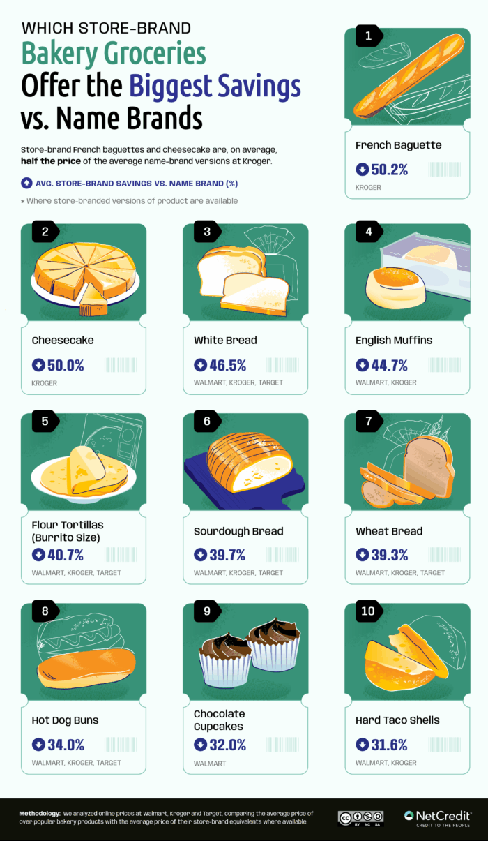 Infographic showing the store brand bakery groceries that offer the biggest savings