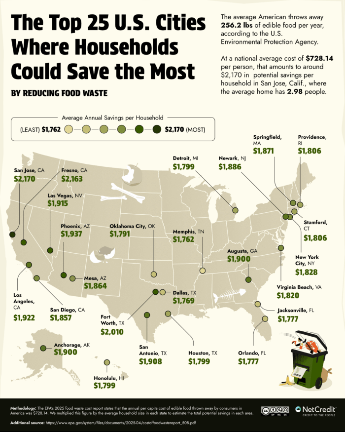 Infographic showing the annual cost of food waste by house hold in major U.S. cities