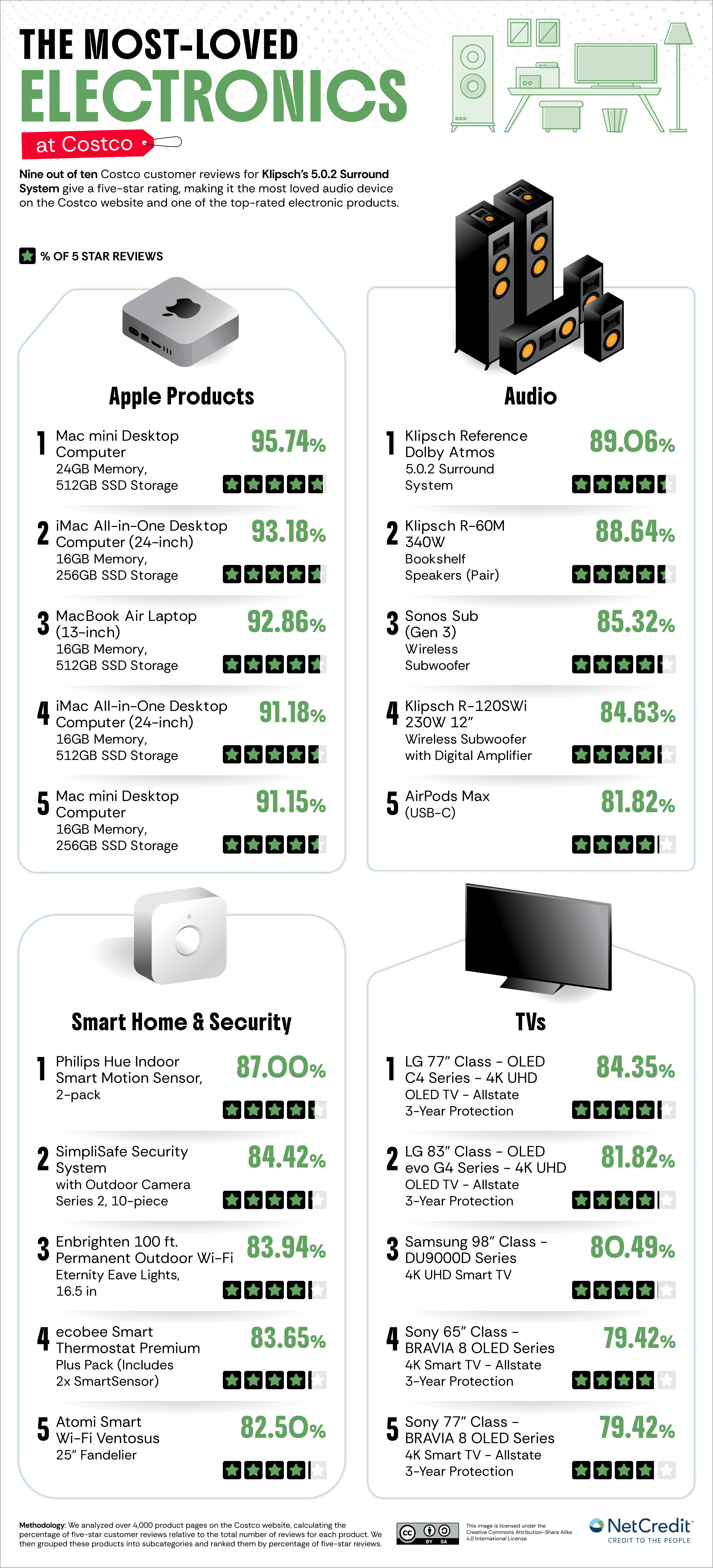 Infographic showing the most-loved electronics at Costco.