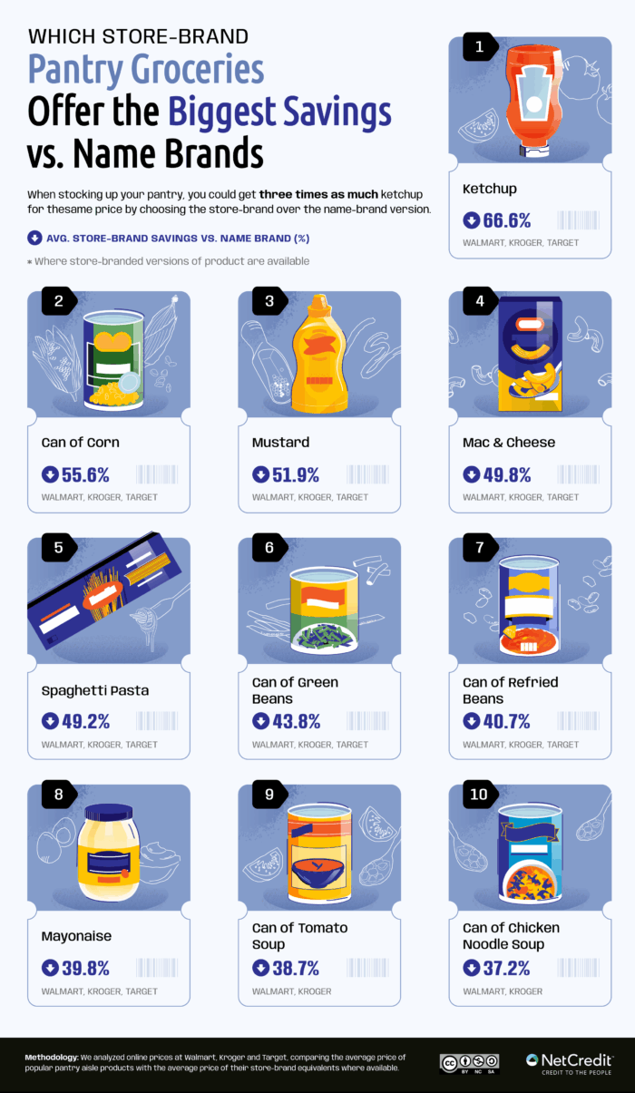 Infographic showing the store brand pantry groceries that offer the biggest savings