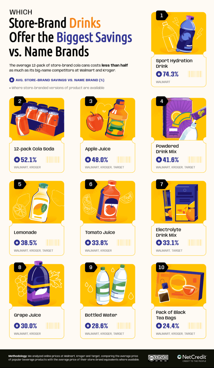 Infographic showing the store brand drinks that offer the biggest savings