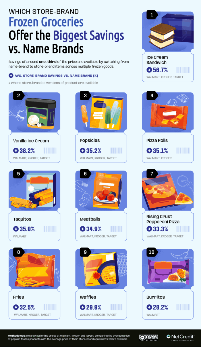 Infographic showing the store brand frozen groceries that offer the biggest savings