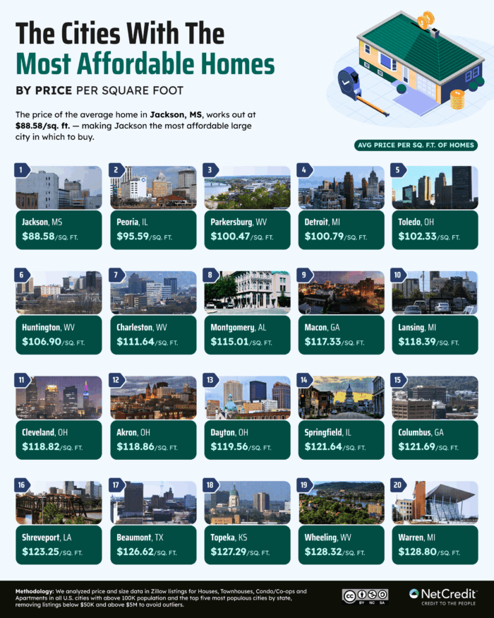 Infographic showing cities with the most affordable homes