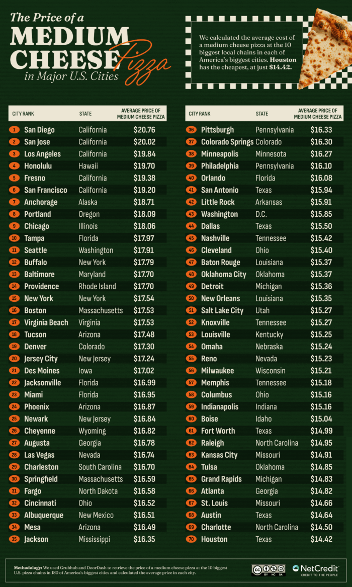 Infographic showing the price of a medium cheese pizza in major U.S. cities