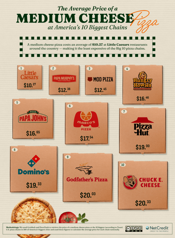 Infographic showing the average price of a medium cheese pizza at pizza chains