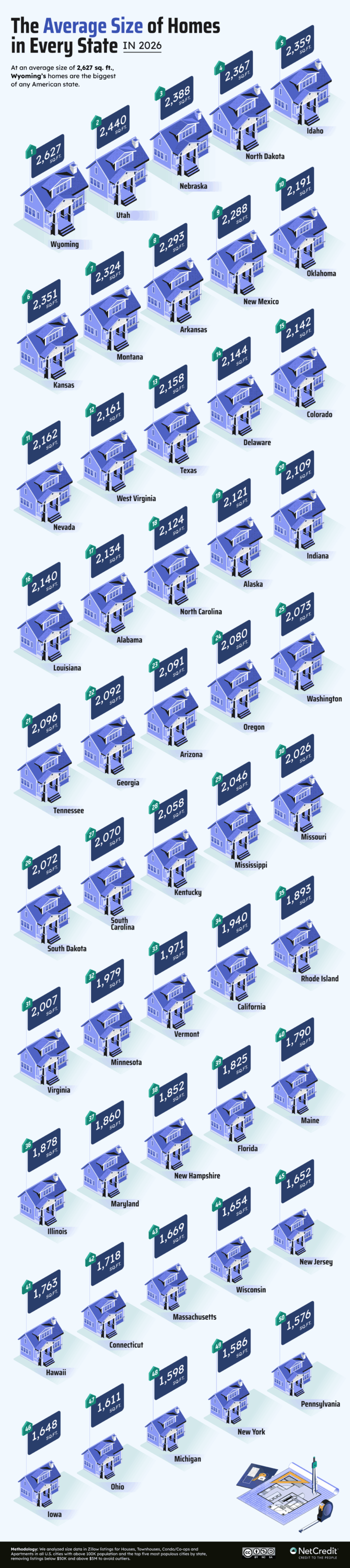 Infographic showing the average size of homes by state