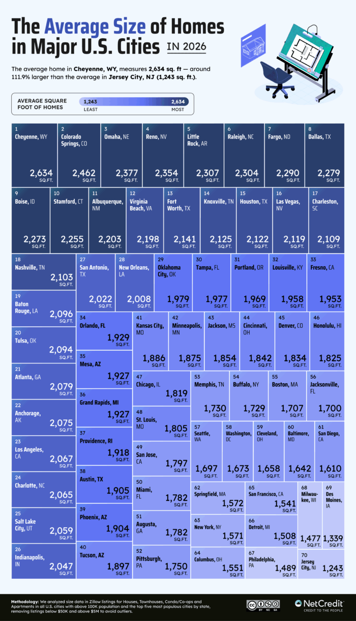 Infographic showing the average size of homes in major cities