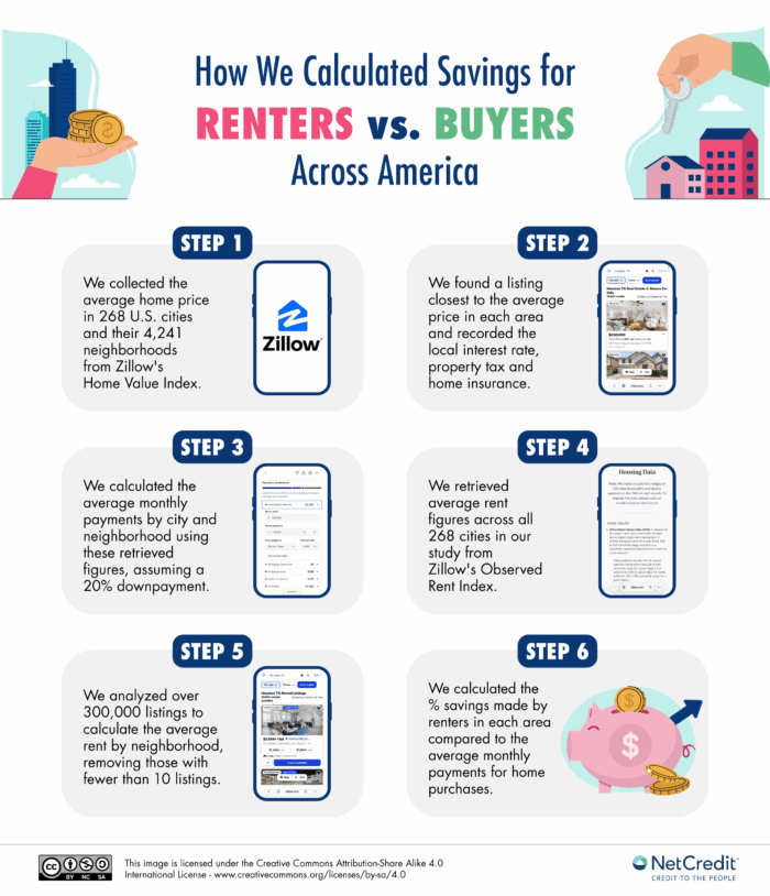 Infographic of how we calculated savings for renters versus buyers across america