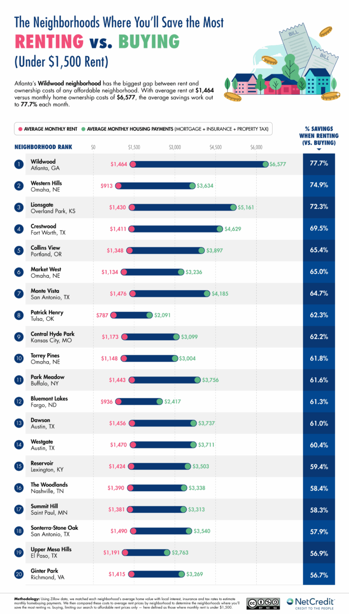 Infographic showing affordable U.S. neighborhood best for renters