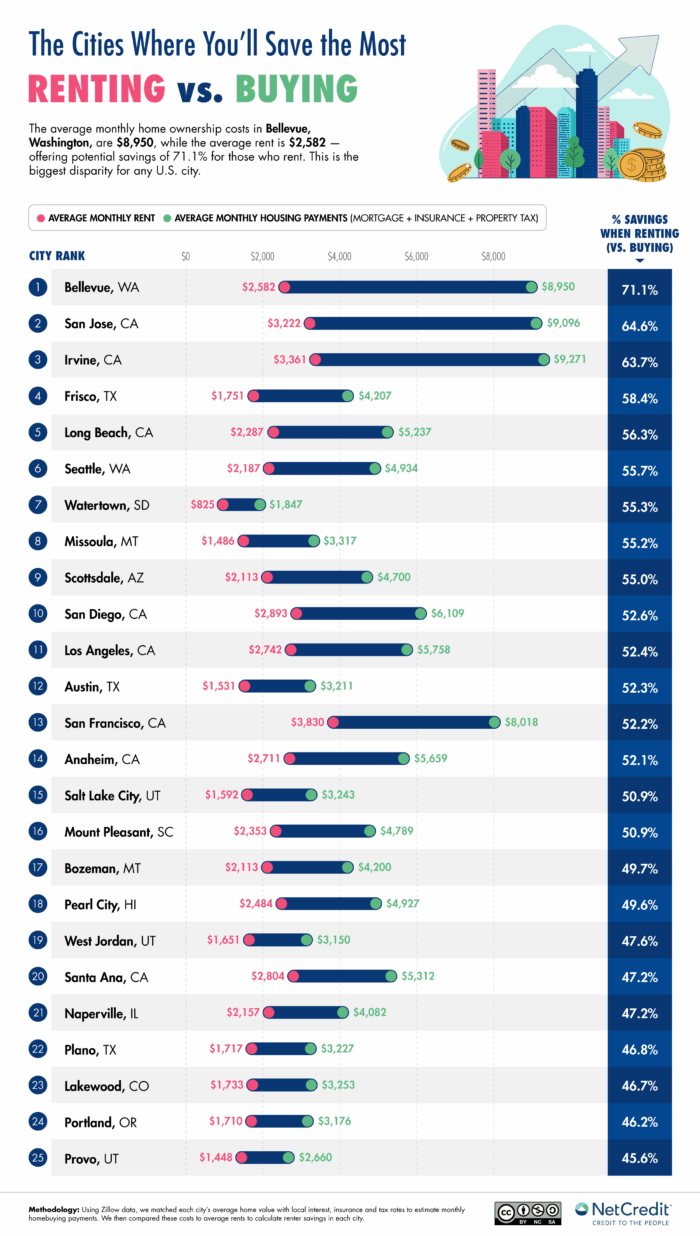 Infographic showing U.S. cities where renters save the most money