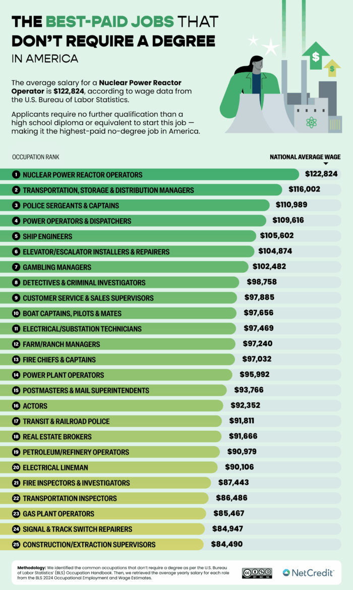 An infographic of the best-paid jobs that don't require a degree.