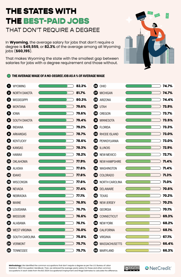 An infographic of the states with the best-paid jobs.
